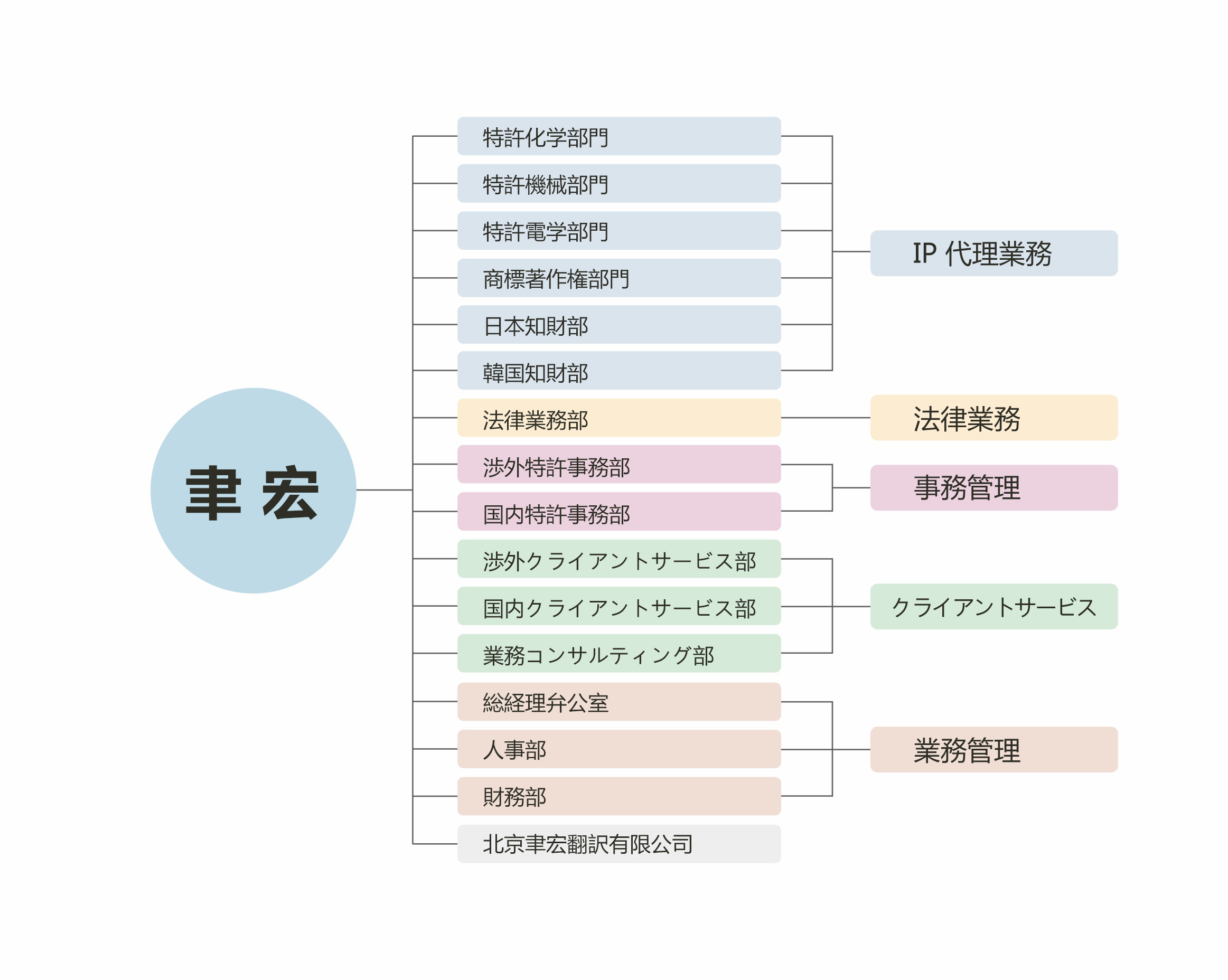 描述